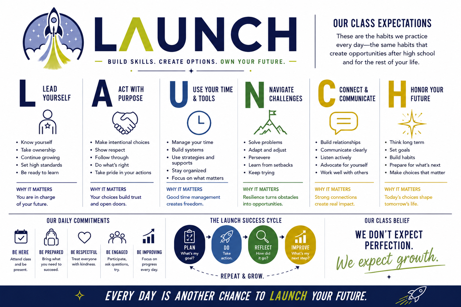 LAUNCH class expectations: Lead Yourself, Act with Purpose, Use Your Time & Tools, Navigate Challenges, Connect & Communicate, Honor Your Future.