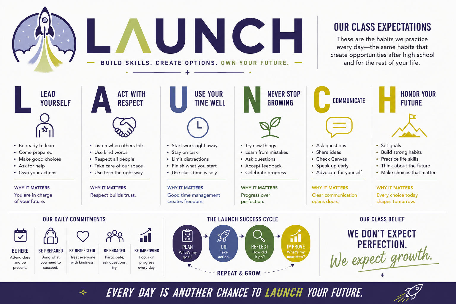 LAUNCH class expectations: Lead Yourself, Act with Respect, Use Your Time Well, Never Stop Growing, Communicate, Honor Your Future.